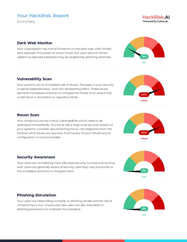 Dark web monitoring summary in a HackRisk Report, grading how much company data is exposed