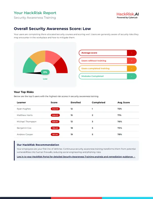Security awareness training section of a HackRisk Report, showing course completion and average scores per user