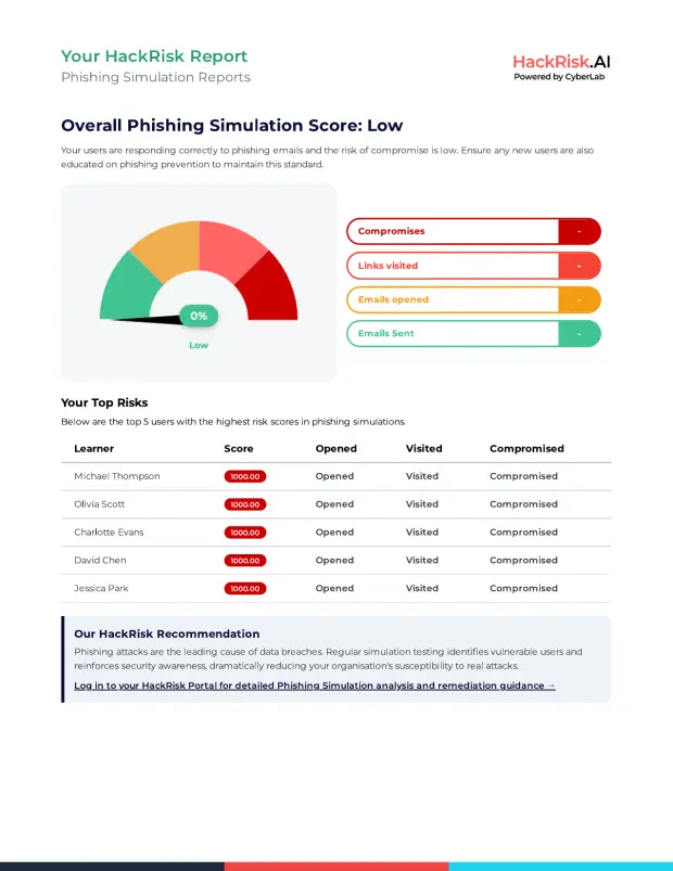 Phishing simulation section of a HackRisk Report, showing how users responded to simulated phishing emails